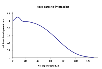 Funktion der Wirt-Parasit-Interaktion von H. schachtii