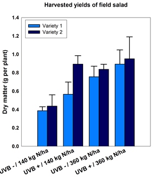 Yield data