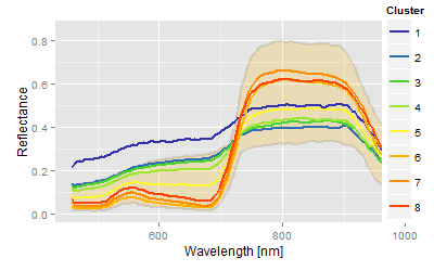 Hyperspectral signatures of light infested areas