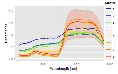 Hyperspectral signatures of heavy infested areas