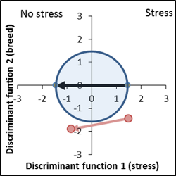 Trait recognition