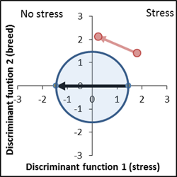 Trait recognition