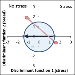 Trait recognition