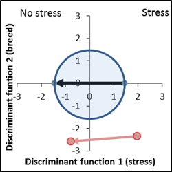 Trait recognition