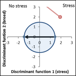 Trait recognition