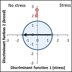 Trait recognition