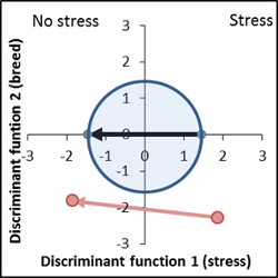 Trait recognition