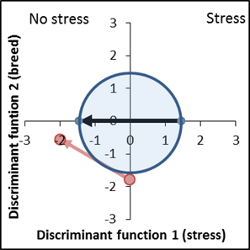 Trait recognition