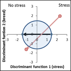 Trait recognition