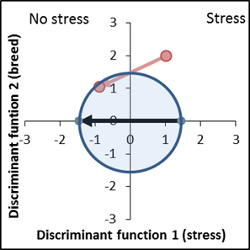 Trait recognition