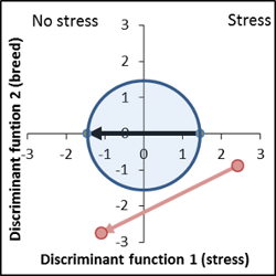 Trait recognition