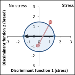 Trait recognition