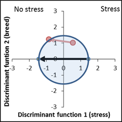 Trait recognition