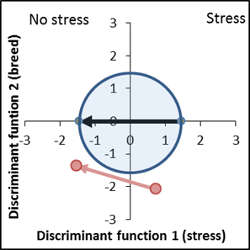 Trait recognition