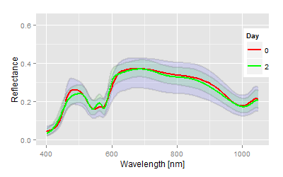 hyperspektrales Signal von Frischfleisch