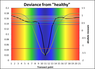 Disease transect compared to healthy signature