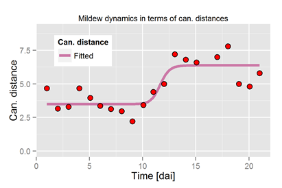 Mildew dynamics