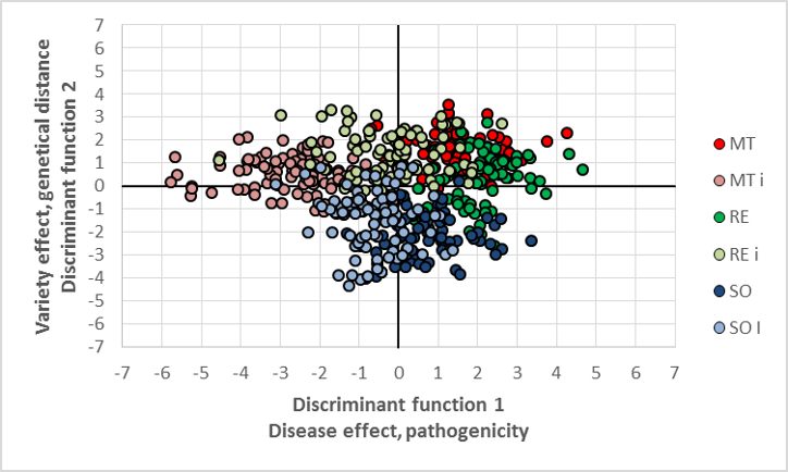 Effect of pathogen, variety and interaction