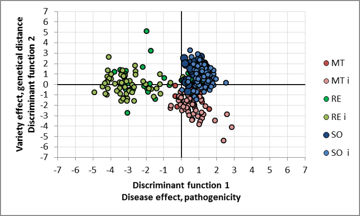 Effect of pathogen, variety and interaction