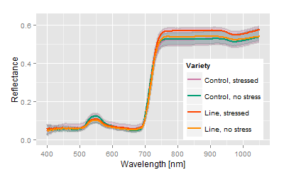 Trait recognition in hyperspectral signatures