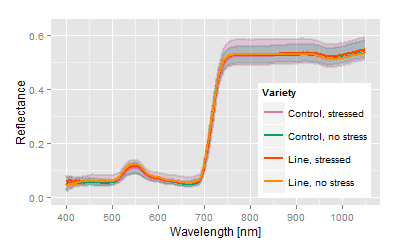 Trait recognition in hyperspectral signatures