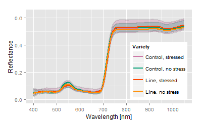 Trait recognition in hyperspectral signatures