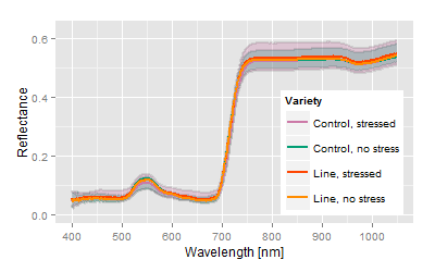 Trait recognition in hyperspectral signatures