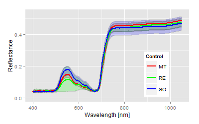 Control in spring