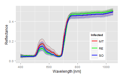 Reflectance of vine cultivars with P. viticola