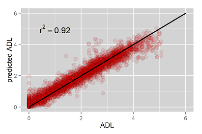 ADL estimation from NIRS data