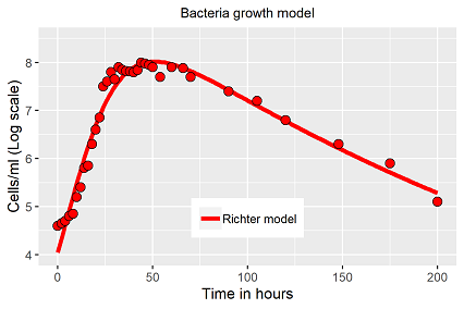 Analytisches Bakteriumswachstumsmodell