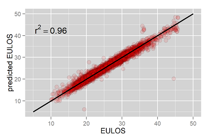 EULOS estimation from NIRS data