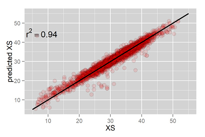 XS estimation from NIRS data