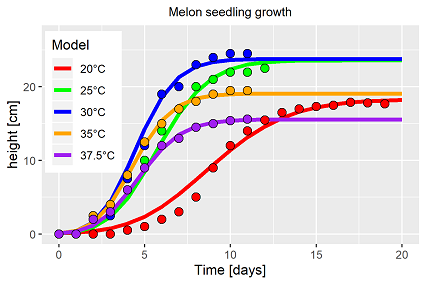 Double temperature model