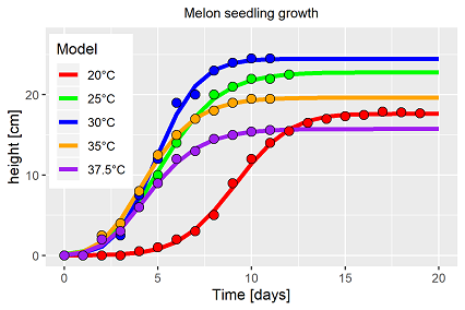 single growth model fits