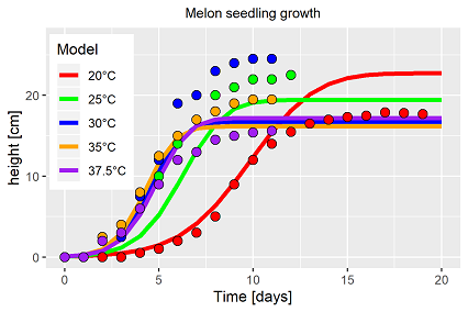 Failed temperature model