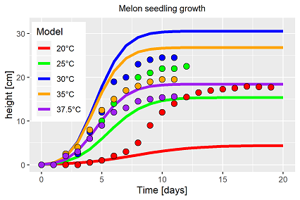 Model validation graph